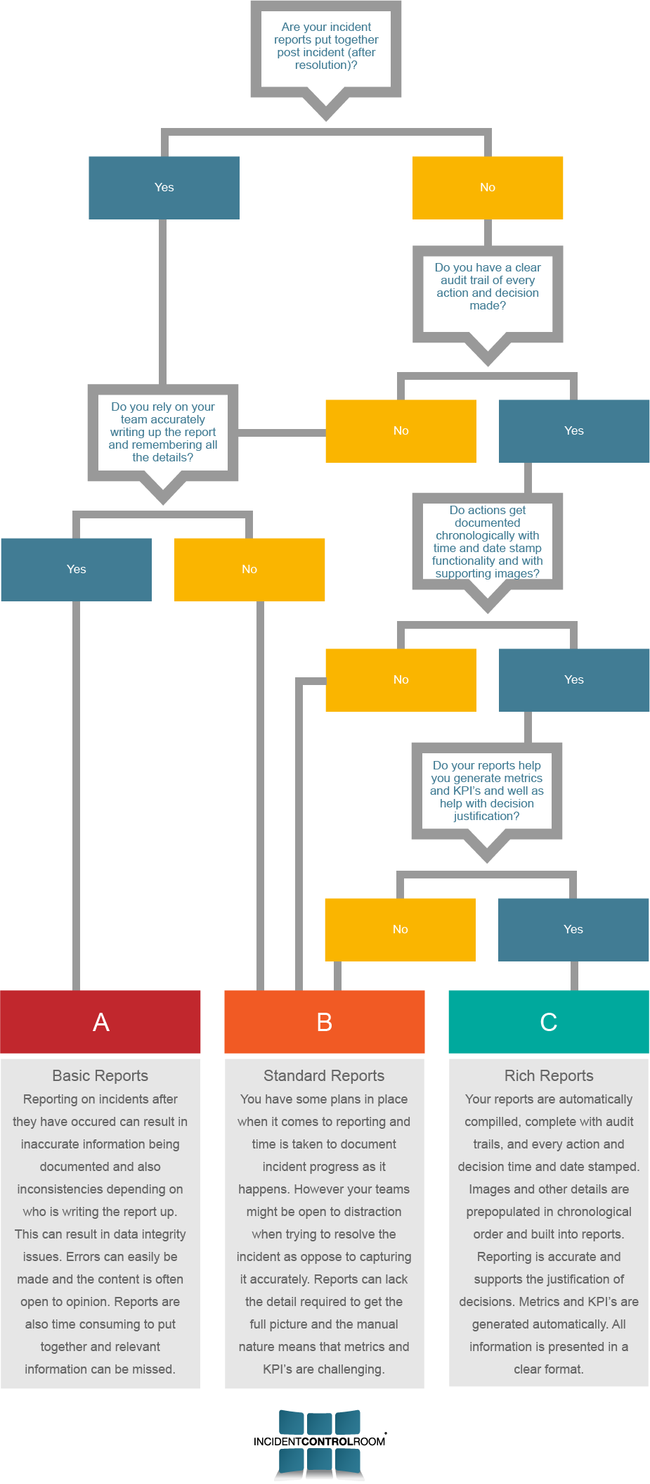 Incident Report Rate Your Current Methodology Today 